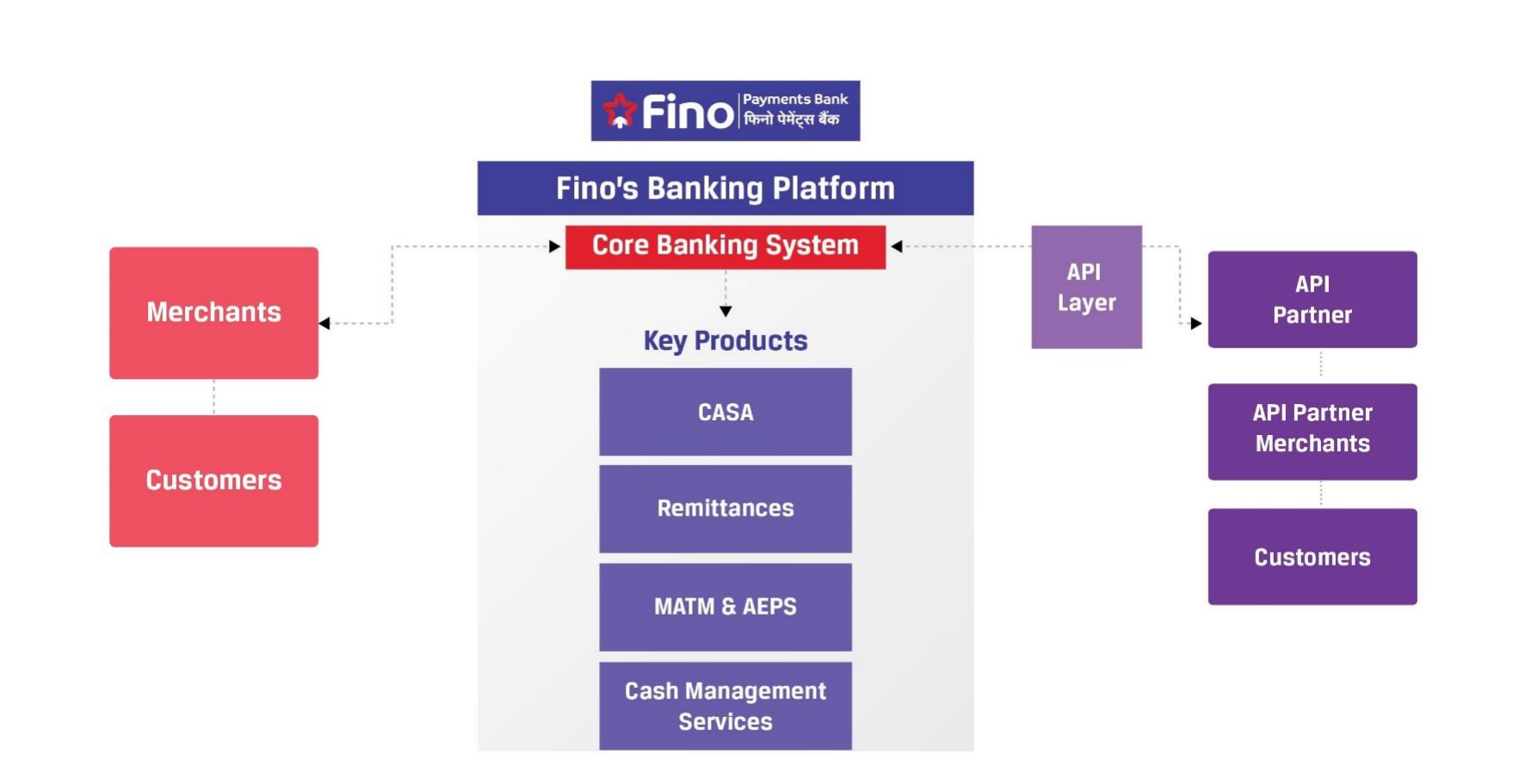 Fino Payments Bank IPO - Dates,Price,Analysis,GMP, Allotment, RHP